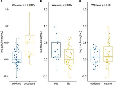 Zonulin, a marker of gut permeability, is associated with mortality in a cohort of hospitalised peruvian COVID-19 patients